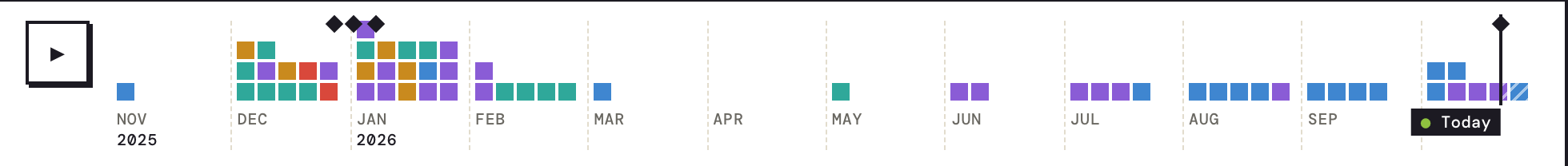The Tool Town timeline: one coloured square per building, stacked by month from November 2025 to October 2026, with a burst over summer and a second wave from July